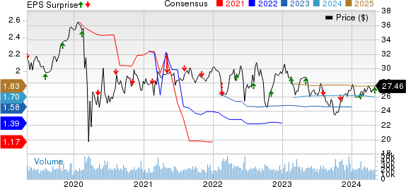 PPL Corporation Price, Consensus and EPS Surprise