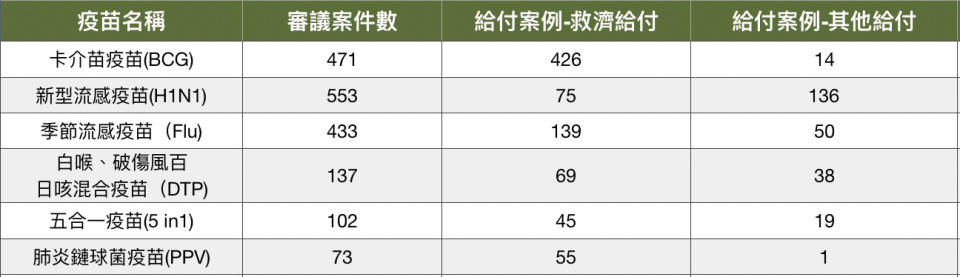 資料來源：疾管署