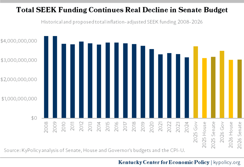 Total SEEK funding continues to decline in Senate Budget