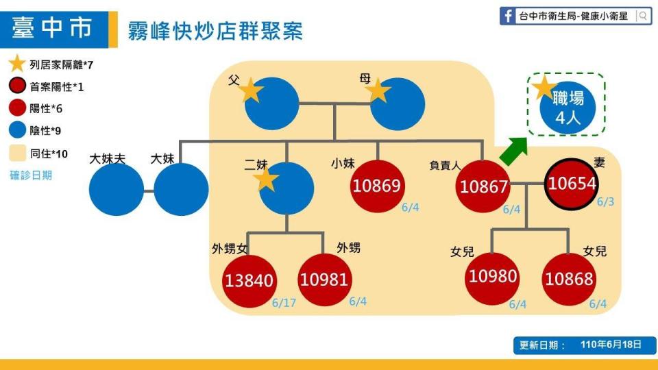 霧峰快炒店群聚案關係圖。   台中市政府/提供