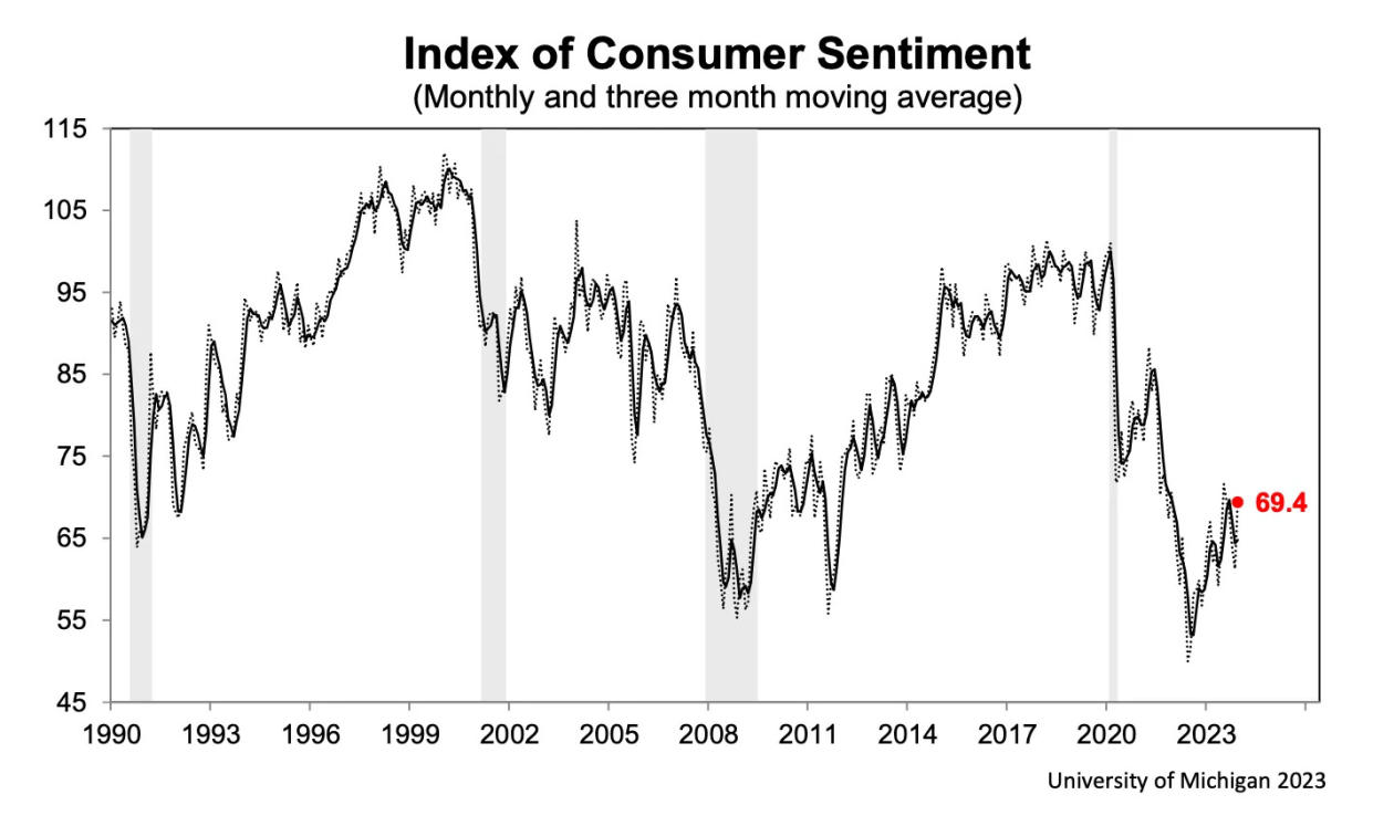 Sentiment is improving. (Source: University of Michigan via TKer)