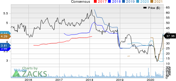 Big Lots, Inc. Price and Consensus