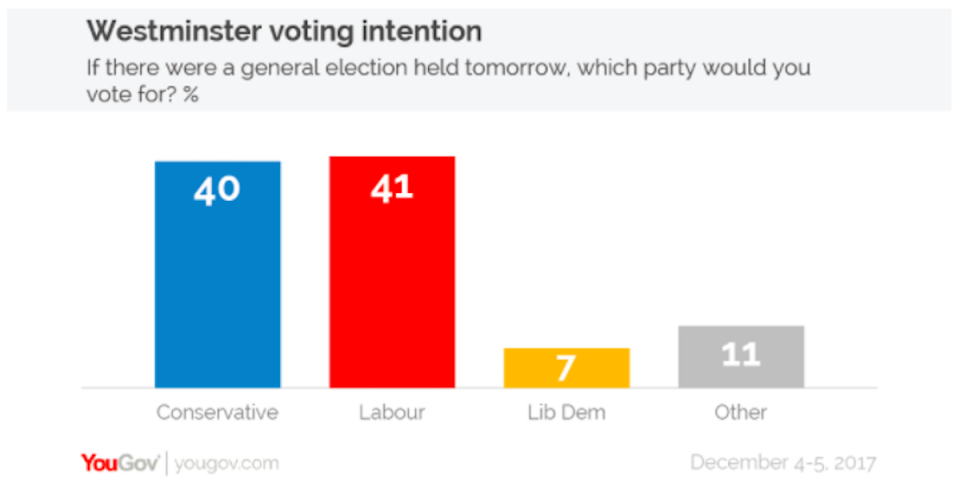 Voting intention poll December 12