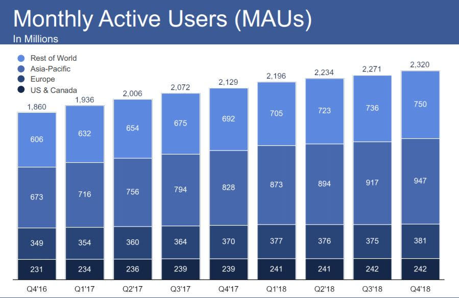 業績快報| Facebook Q4營收淨利潤亮眼，利好影響盤後股價大漲12%