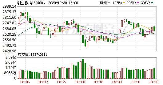 資料來源:東方財富網,創業板指日線走勢