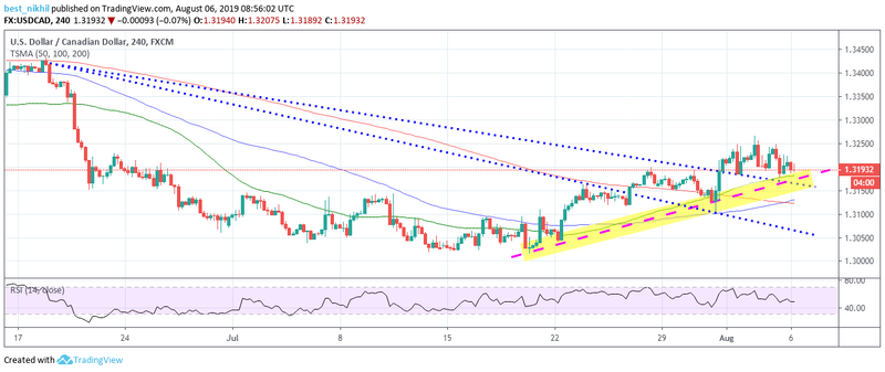 USDCAD 240 Min 06 August 2019