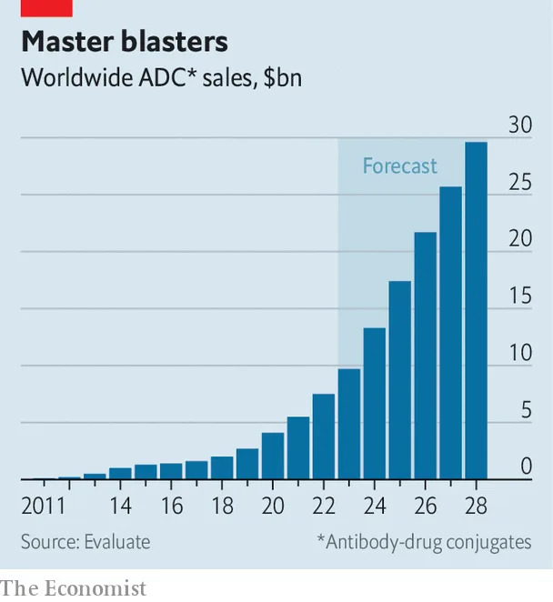 Big pharma can’t get enough of one class of cancer drugs