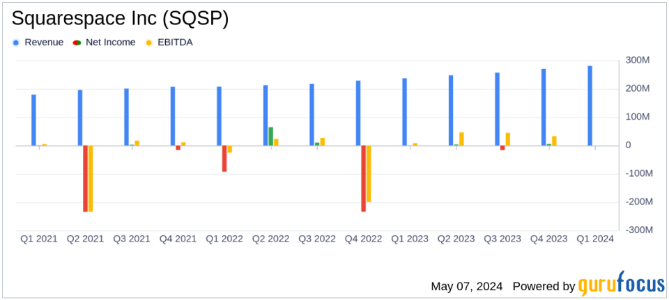 Squarespace Inc (SQSP) Q1 2024 Earnings: Meets Revenue Expectations, Posts Marginal Profit