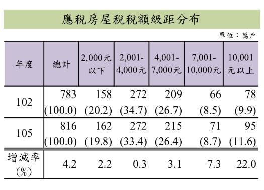 ▲財政部公布 105 年全國逾半房屋稅稅額在 4000 元以下，超過萬元者占 1 成 2。（圖／財政部提供）