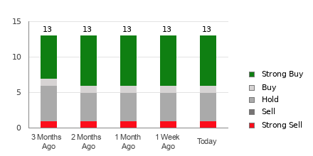 Broker Rating Breakdown Chart for HP