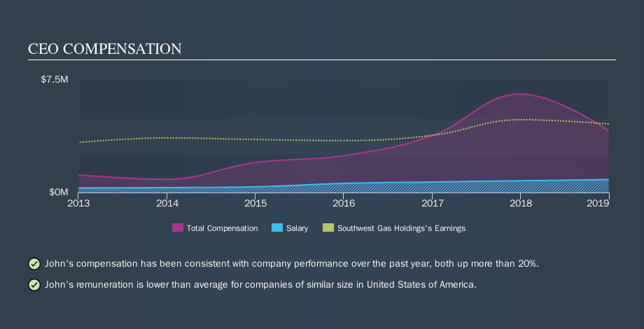 NYSE:SWX CEO Compensation, October 15th 2019