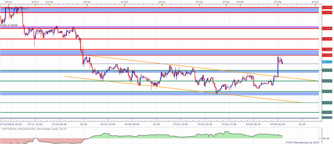 AUD/USD in Focus Ahead of US Consumer Confidence, Australia CPI