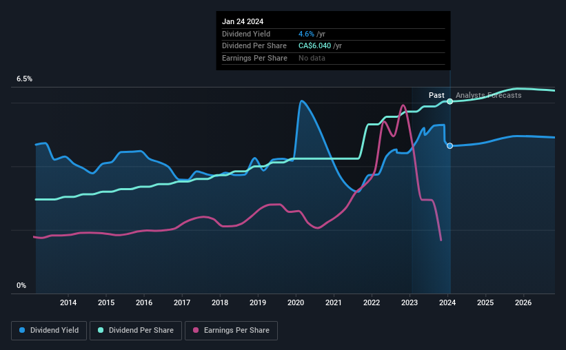 historic-dividend