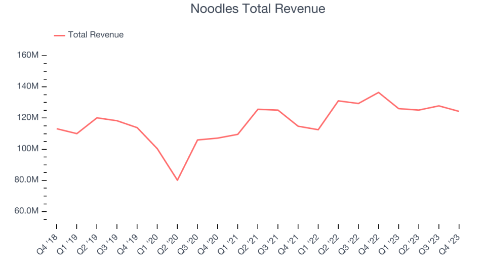 Noodles Total Revenue