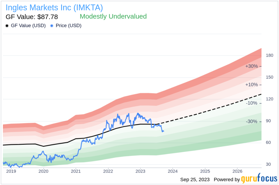 Director Sharp Ingle Sells 4,000 Shares of Ingles Markets Inc (IMKTA)