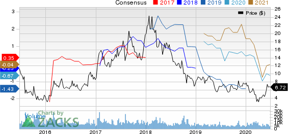 Century Aluminum Company Price and Consensus