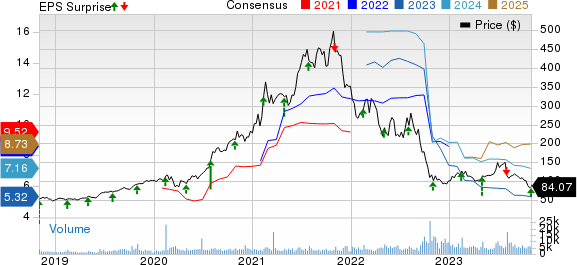 Generac Holdings Inc. Price, Consensus and EPS Surprise