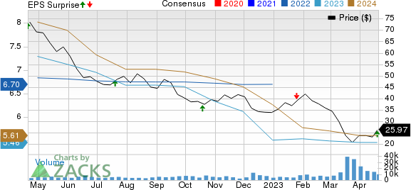 SL Green Realty Corporation Price, Consensus and EPS Surprise