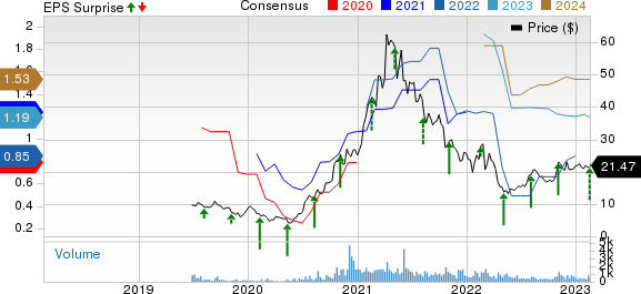 Cambium Networks Corporation Price, Consensus and EPS Surprise