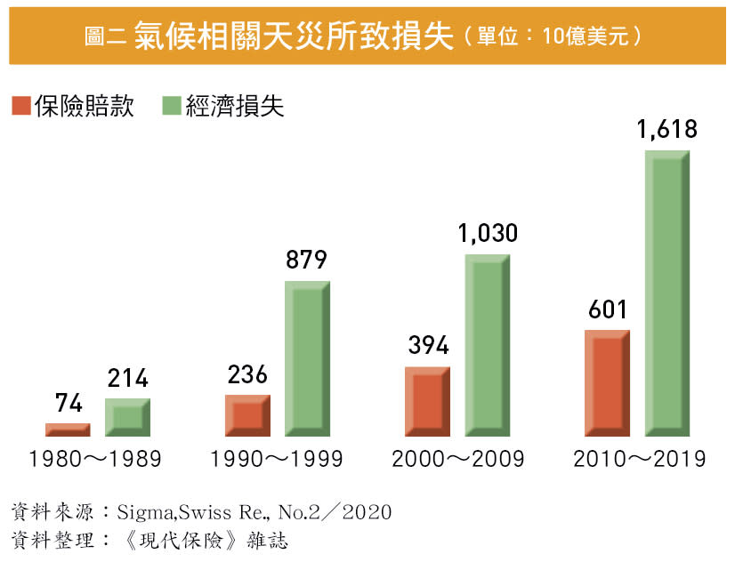 全球保險業 巨災賠款六百億美元 極端氣候釀禍占大宗