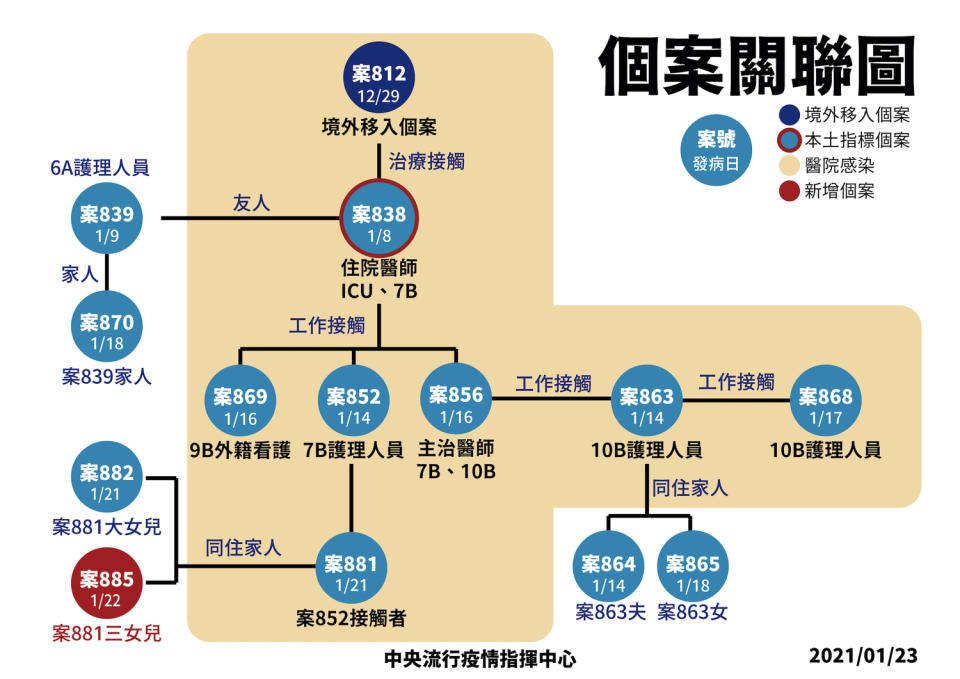 桃園醫院本土個案關聯圖。   圖：中央流行疫情指揮中心/提供