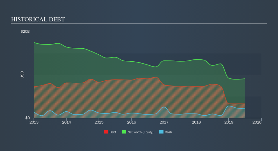 TSX:TRI Historical Debt, October 18th 2019