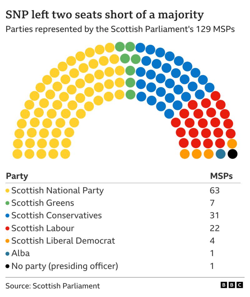 scottish parliament seats by party
