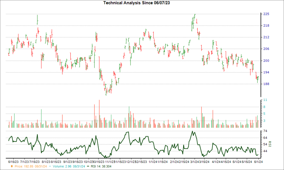 3-month RSI Chart for ESLT