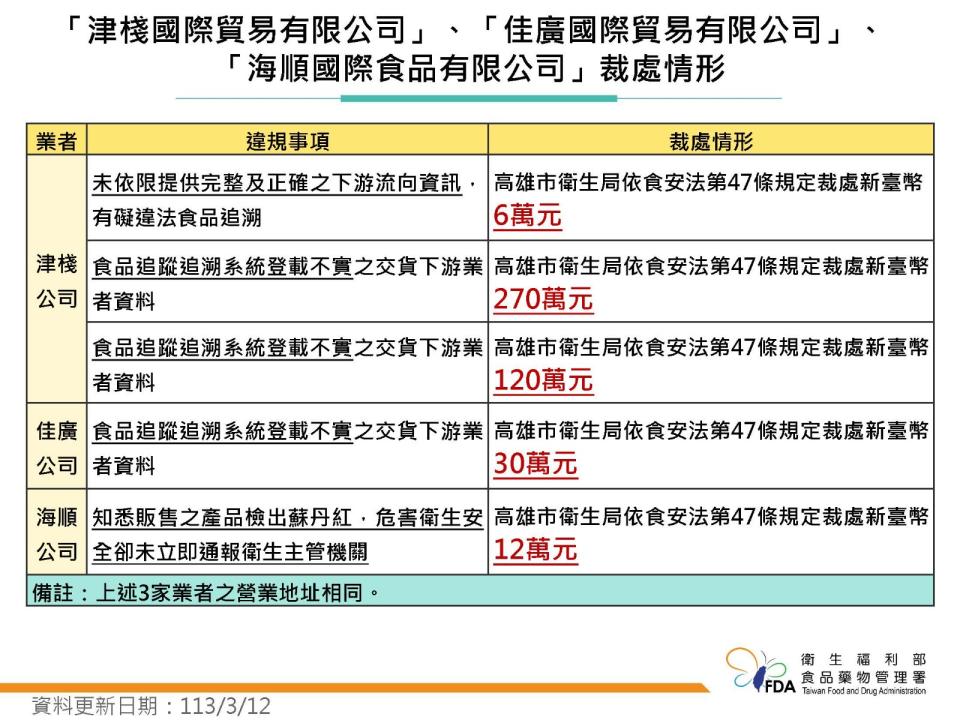 輸入蘇丹紅辣粉公司裁罰金額曝光。食藥署提供