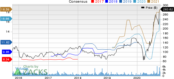 Lithia Motors, Inc. Price and Consensus