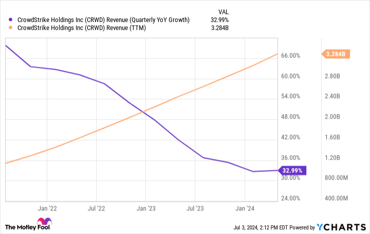 CRWD Revenue (Quarterly YoY Growth) Chart