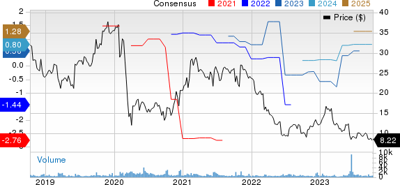 Comtech Telecommunications Corp. Price and Consensus