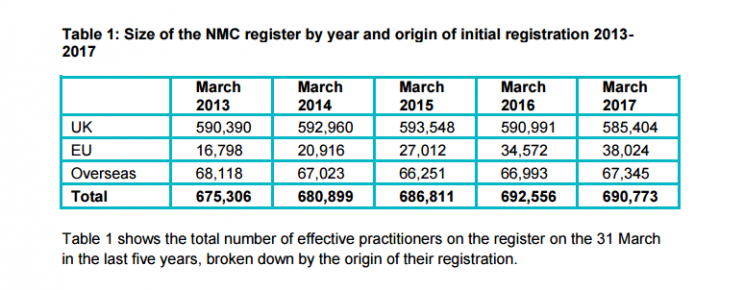 Table showing the numbers of nurses and midwives joining the register (Source: NMC)