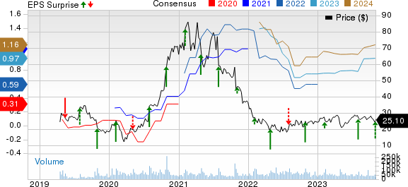 Pinterest, Inc. Price, Consensus and EPS Surprise