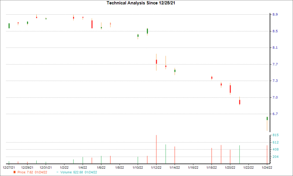 1-month candlestick chart for WIT