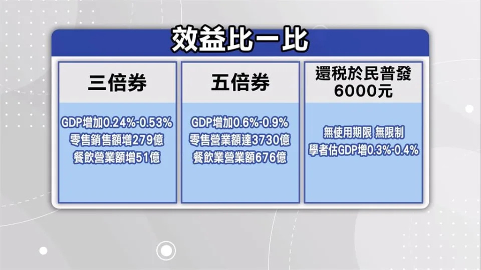 全民普發六千何時入帳？　龔明鑫曝最快「這時間」