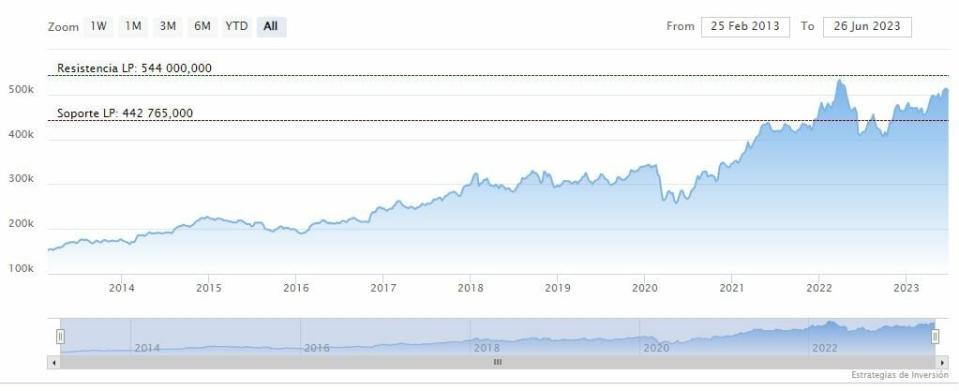 ¿Cuál es la inversión favorita de Warren Buffett?