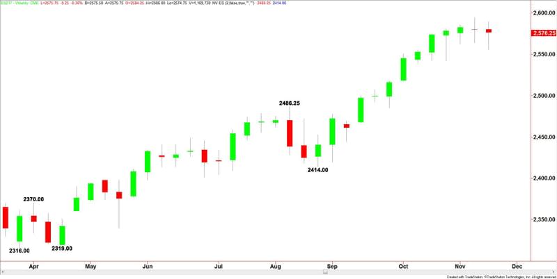 E-mini S&P 500 Index