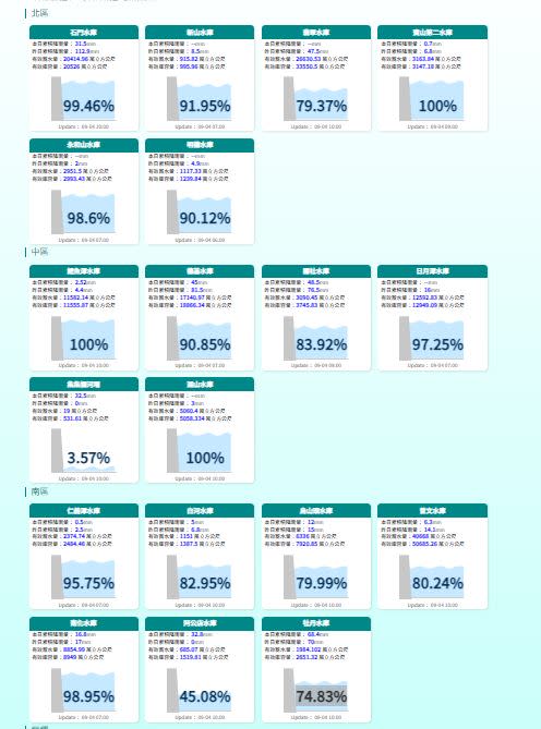 各地蓄水量一覽。（圖／水利署）