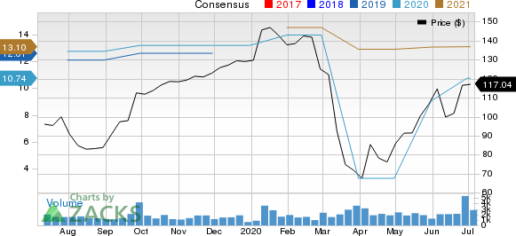 SYNNEX Corporation Price and Consensus