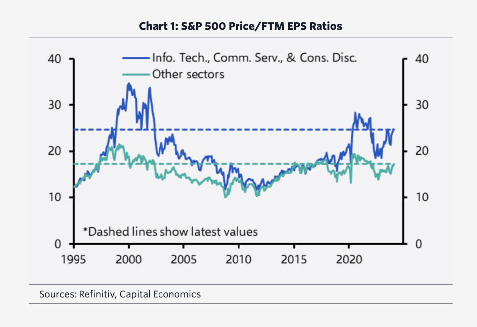 A Capital Economics chart from Feb. 12 shows tech valuations haven't reached the stretched levels seen in the dot-com bubble.