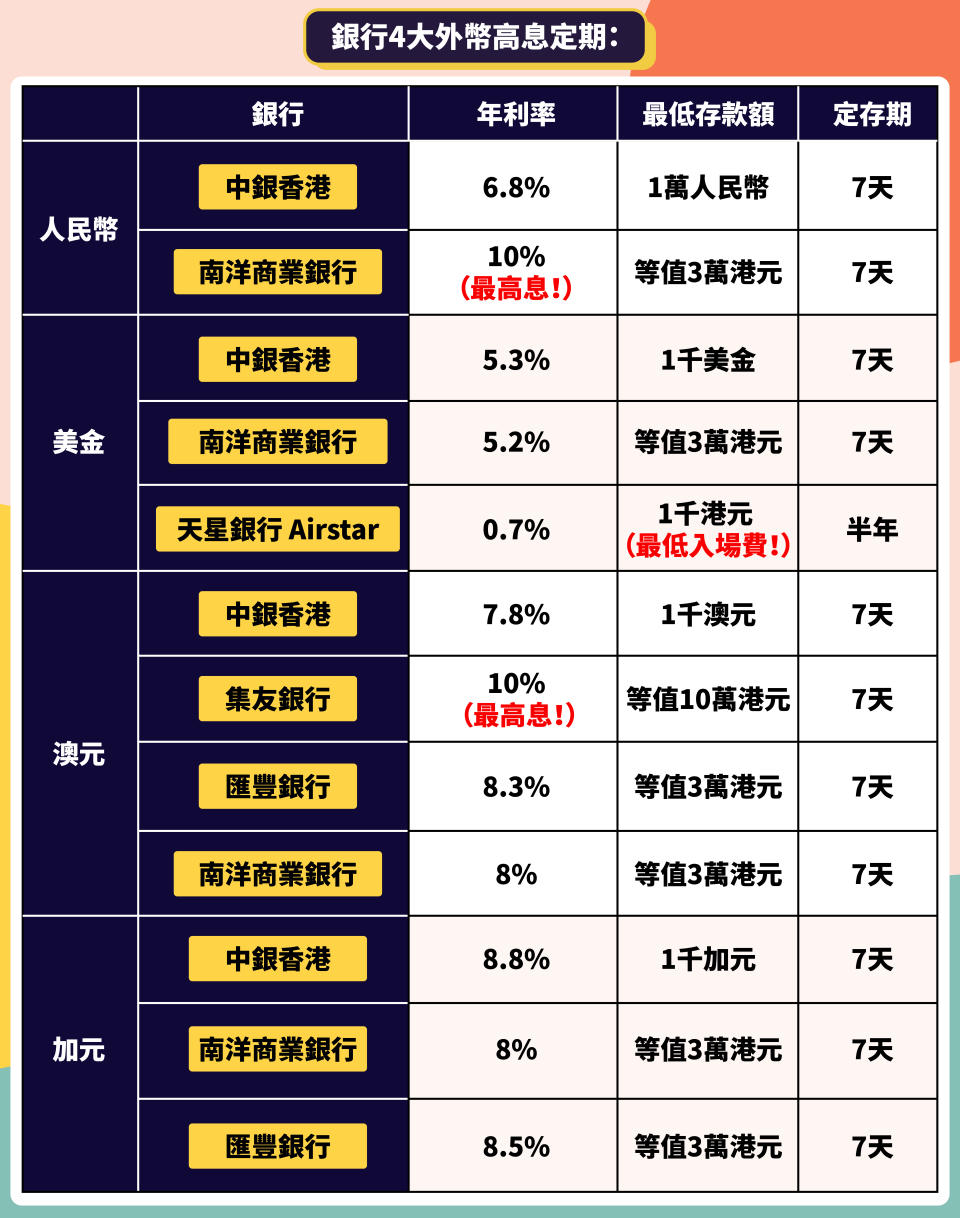 定期存款2021-利率-港元定期存款優惠2021-中銀定期-hsbc定期-外幣定期_welab定期_工銀亞洲港幣定期存款_恆生外幣定期_