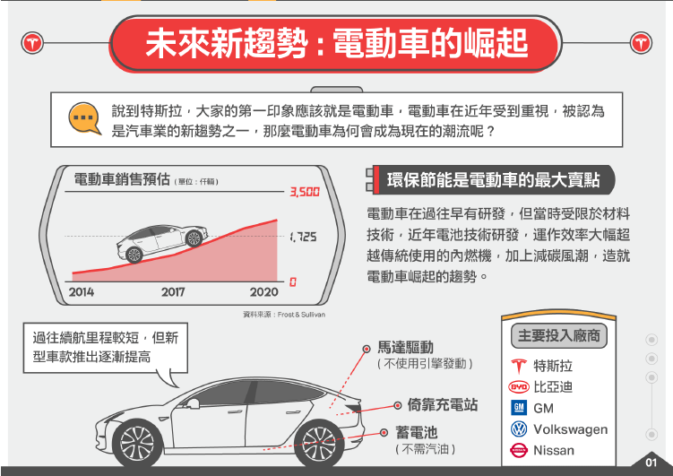 圖解特斯拉。圖片來源：股感