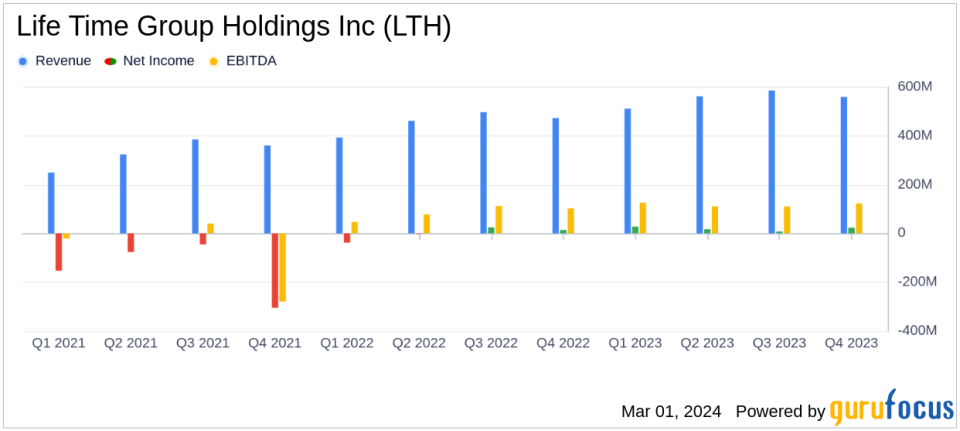 Life Time Group Holdings Inc Reports Robust Revenue and Net Income Growth for Q4 and Full-Year Fiscal 2023