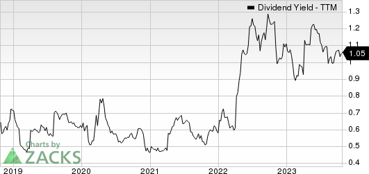 The New York Times Company Dividend Yield (TTM)