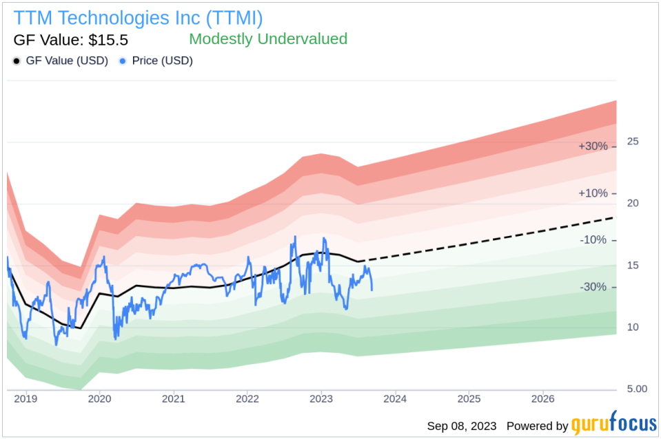 TTM Technologies (TTMI): A Hidden Bargain or a Risky Bet? An In-depth Valuation Analysis