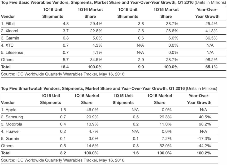 Wearable market share in Q1 2016