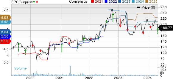 Aspen Technology, Inc. Price, Consensus and EPS Surprise