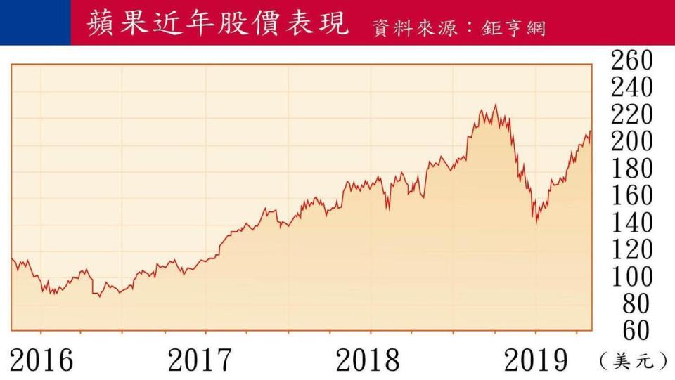 蘋果近年股價表現。