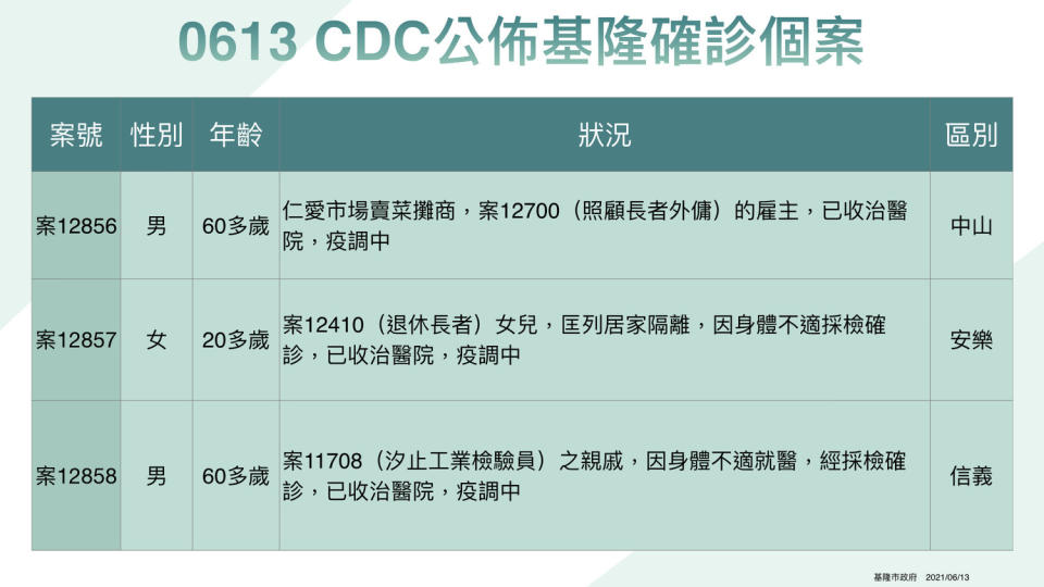 圖一: 基隆市確診個案。   圖: 基隆市衛生局